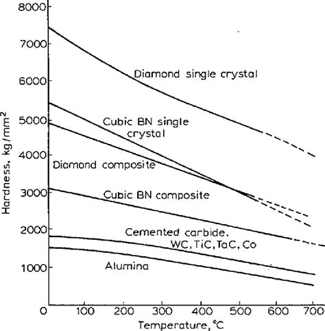 cubic boron nitride hardness testing|comparative charts showing silicon vs h bn properties.